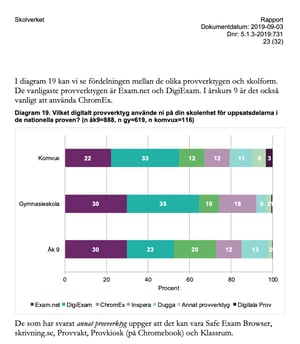 Digiexam – The most used assessment tool for the Swedish National Exams!